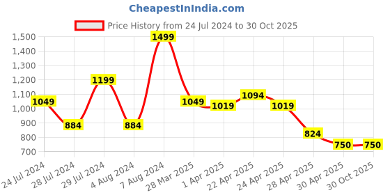 tatacliq.com MINIKLUB Kids Orange & White Printed Pinafore Dress with Top miniklub Price History Graph from 24 Jul 2024 to 30 Oct 2025