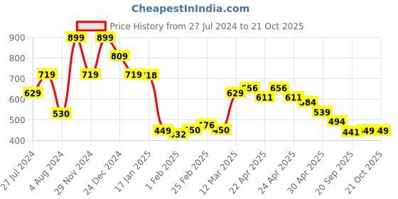 tatacliq.com MINIKLUB Kids Orange & White Printed Shirt miniklub Price History Graph from 27 Jul 2024 to 21 Oct 2025