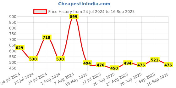 tatacliq.com MINIKLUB Kids Orange & White Printed Shirt miniklub Price History Graph from 24 Jul 2024 to 16 Sep 2025