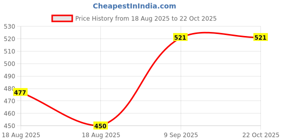 tatacliq.com MINIKLUB Kids Orange & White Printed Shirt miniklub Price History Graph from 18 Aug 2025 to 21 Oct 2025