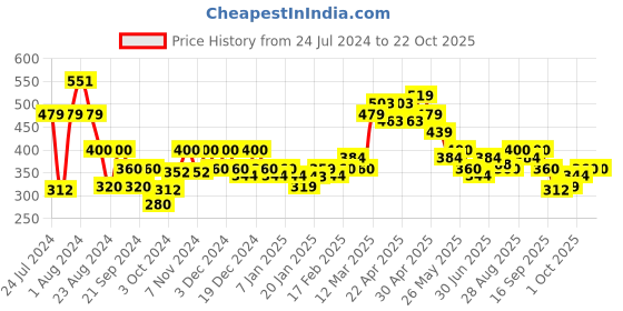 tatacliq.com MINIKLUB Kids Orange & Yellow Printed Top with Pants miniklub Price History Graph from 24 Jul 2024 to 22 Oct 2025
