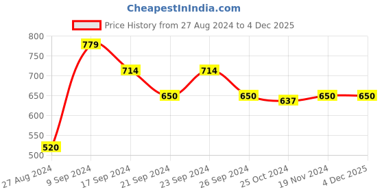 tatacliq.com MINIKLUB Kids Orange Graphic Print Full Sleeves Jacket miniklub Price History Graph from 27 Aug 2024 to 3 Dec 2025