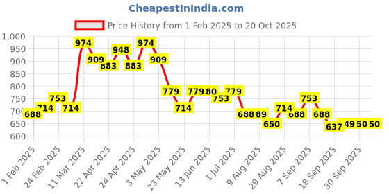 tatacliq.com MINIKLUB Kids Orange Printed Dress miniklub Price History Graph from 1 Feb 2025 to 20 Oct 2025