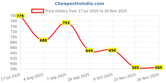 tatacliq.com MINIKLUB Kids Orange Printed Dress miniklub Price History Graph from 17 Jul 2025 to 26 Nov 2025