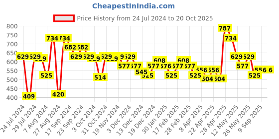tatacliq.com MINIKLUB Kids Orange Printed Full Sleeves Sweater miniklub Price History Graph from 24 Jul 2024 to 20 Oct 2025