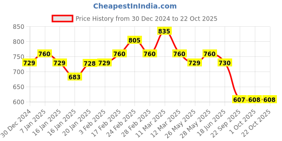tatacliq.com MINIKLUB Kids Orange Printed Full Sleeves Sweater miniklub Price History Graph from 30 Dec 2024 to 21 Oct 2025