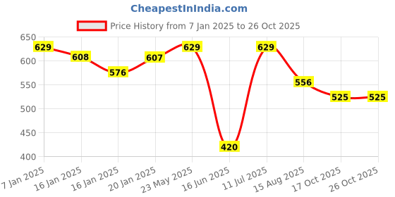 tatacliq.com MINIKLUB Kids Orange Printed Full Sleeves Sweater miniklub Price History Graph from 7 Jan 2025 to 26 Oct 2025