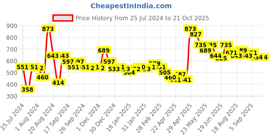 tatacliq.com MINIKLUB Kids Orange Printed Full Sleeves Sweatshirt miniklub Price History Graph from 25 Jul 2024 to 21 Oct 2025