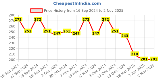 tatacliq.com MINIKLUB Kids Orange Printed Full Sleeves T-Shirt miniklub Price History Graph from 16 Sep 2024 to 1 Nov 2025