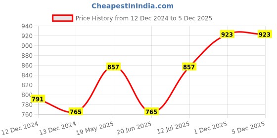 tatacliq.com MINIKLUB Kids Orange Printed Full Sleeves T-Shirt with Pants miniklub Price History Graph from 12 Dec 2024 to 5 Dec 2025