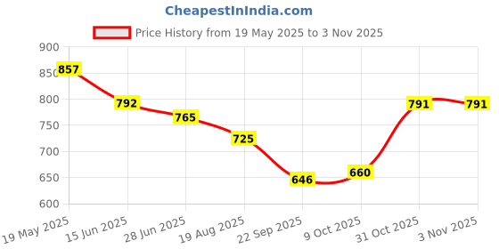 tatacliq.com MINIKLUB Kids Orange Printed Full Sleeves T-Shirt with Pants miniklub Price History Graph from 19 May 2025 to 2 Nov 2025