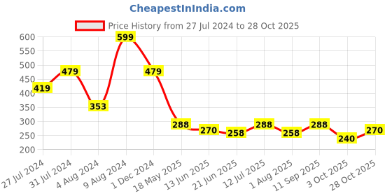 tatacliq.com MINIKLUB Kids Orange Printed Shorts miniklub Price History Graph from 27 Jul 2024 to 28 Oct 2025