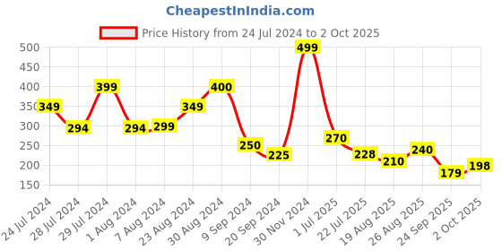 tatacliq.com MINIKLUB Kids Orange Printed T-Shirt miniklub Price History Graph from 24 Jul 2024 to 2 Oct 2025