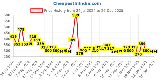 tatacliq.com MINIKLUB Kids Orange Printed T-Shirt miniklub Price History Graph from 24 Jul 2024 to 25 Dec 2025