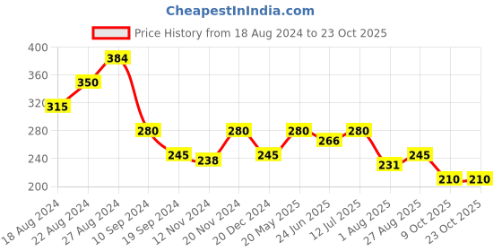 tatacliq.com MINIKLUB Kids Orange Printed T-Shirt miniklub Price History Graph from 18 Aug 2024 to 23 Oct 2025
