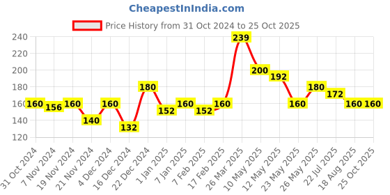 tatacliq.com MINIKLUB Kids Orange Printed T-Shirt miniklub Price History Graph from 31 Oct 2024 to 22 Oct 2025