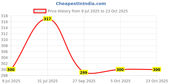 tatacliq.com MINIKLUB Kids Orange Printed T-Shirt miniklub Price History Graph from 9 Jul 2025 to 23 Oct 2025