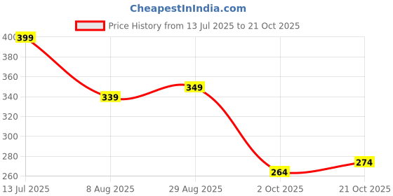 tatacliq.com MINIKLUB Kids ORANGE Printed T shirt miniklub Price History Graph from 13 Jul 2025 to 21 Oct 2025