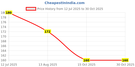 tatacliq.com MINIKLUB Kids Orange Printed T-Shirt miniklub Price History Graph from 12 Jul 2025 to 30 Oct 2025