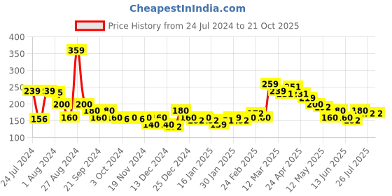 tatacliq.com MINIKLUB Kids Orange Printed Top miniklub Price History Graph from 24 Jul 2024 to 21 Oct 2025
