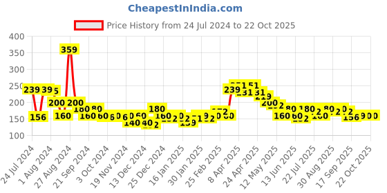 tatacliq.com MINIKLUB Kids Orange Printed Top miniklub Price History Graph from 24 Jul 2024 to 21 Oct 2025