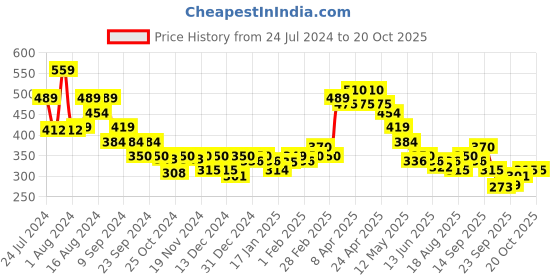 tatacliq.com MINIKLUB Kids Orange Printed Top miniklub Price History Graph from 24 Jul 2024 to 20 Oct 2025