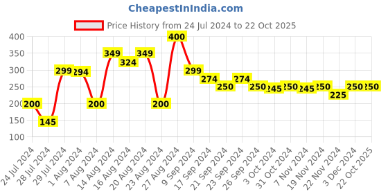 tatacliq.com MINIKLUB Kids Orange Printed Top miniklub Price History Graph from 24 Jul 2024 to 22 Oct 2025