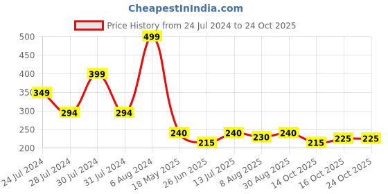 tatacliq.com MINIKLUB Kids Orange Printed Top miniklub Price History Graph from 24 Jul 2024 to 23 Oct 2025