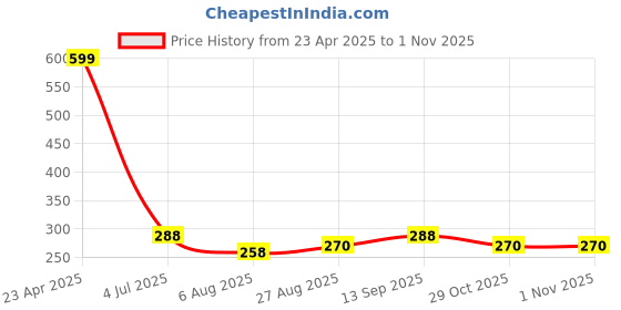 tatacliq.com MINIKLUB Kids Orange Printed Top miniklub Price History Graph from 23 Apr 2025 to 31 Oct 2025