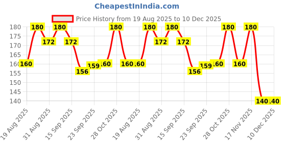 tatacliq.com MINIKLUB Kids Orange Printed Top miniklub Price History Graph from 19 Aug 2025 to 10 Dec 2025