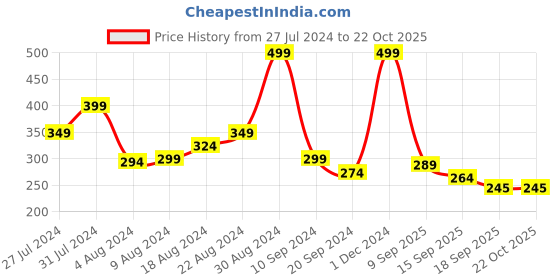 tatacliq.com MINIKLUB Kids Orange Regular Fit Leggings miniklub Price History Graph from 27 Jul 2024 to 22 Oct 2025