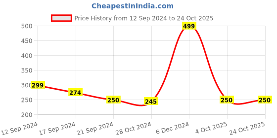 tatacliq.com MINIKLUB Kids Orange Regular Fit Leggings miniklub Price History Graph from 12 Sep 2024 to 24 Oct 2025