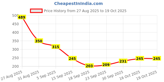 tatacliq.com MINIKLUB Kids ORANGE SHORTS miniklub Price History Graph from 27 Aug 2025 to 18 Oct 2025