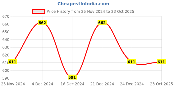 tatacliq.com MINIKLUB Kids Orange Solid Full Sleeves Shirt miniklub Price History Graph from 25 Nov 2024 to 22 Oct 2025