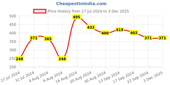 tatacliq.com MINIKLUB Kids Orange Solid Full Sleeves Top with Pants miniklub Price History Graph from 27 Jul 2024 to 3 Dec 2025