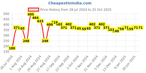 tatacliq.com MINIKLUB Kids Orange Solid Full Sleeves Top with Pants miniklub Price History Graph from 28 Jul 2024 to 25 Oct 2025