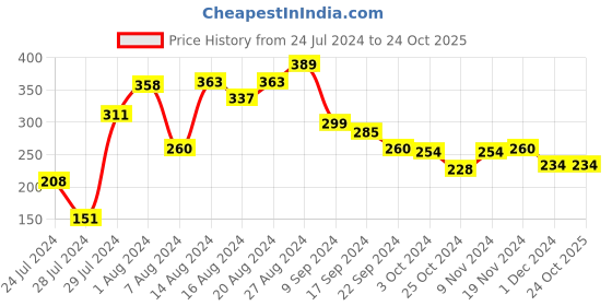tatacliq.com MINIKLUB Kids Orange Solid Joggers miniklub Price History Graph from 24 Jul 2024 to 23 Oct 2025