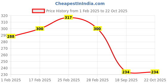 tatacliq.com MINIKLUB Kids Orange Solid Shirt miniklub Price History Graph from 1 Feb 2025 to 22 Oct 2025