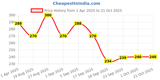 tatacliq.com MINIKLUB Kids Orange Solid Shirt miniklub Price History Graph from 1 Apr 2025 to 20 Oct 2025
