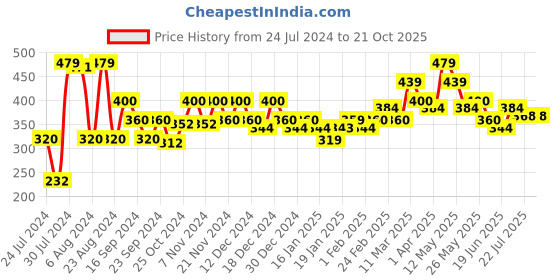 tatacliq.com MINIKLUB Kids Orange Solid Top miniklub Price History Graph from 24 Jul 2024 to 21 Oct 2025