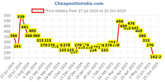 tatacliq.com MINIKLUB Kids Peach & Black Printed Full Sleeves Top with Pants miniklub Price History Graph from 27 Jul 2024 to 25 Oct 2025