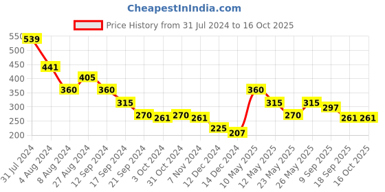 tatacliq.com MINIKLUB Kids Peach & Black Printed Full Sleeves Top with Pants miniklub Price History Graph from 31 Jul 2024 to 16 Oct 2025
