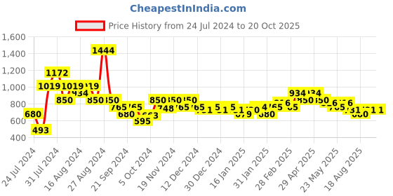 tatacliq.com MINIKLUB Kids Peach & Brown Printed Full Sleeves Jacket miniklub Price History Graph from 24 Jul 2024 to 19 Oct 2025