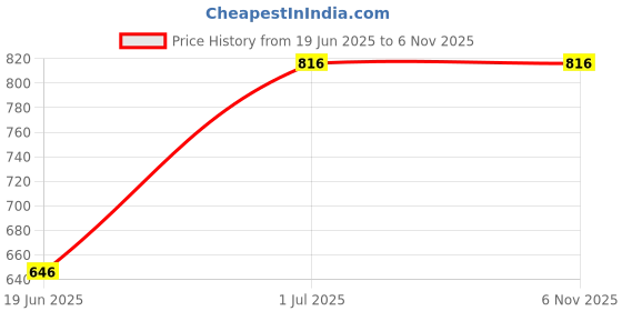 tatacliq.com MINIKLUB Kids Peach & Brown Printed Full Sleeves Jacket miniklub Price History Graph from 19 Jun 2025 to 4 Nov 2025