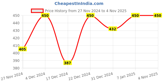 tatacliq.com MINIKLUB Kids Peach & Grey Embroidered Full Sleeves Dress miniklub Price History Graph from 27 Nov 2024 to 4 Nov 2025