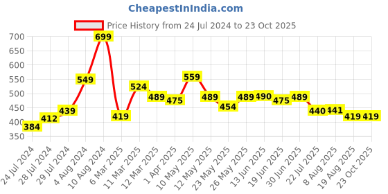 tatacliq.com MINIKLUB Kids Peach & Navy Solid Full Sleeves T-Shirt (Pack Of 2) miniklub Price History Graph from 24 Jul 2024 to 22 Oct 2025
