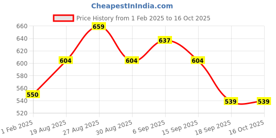 tatacliq.com MINIKLUB Kids Peach & White Printed T-Shirt With Dungree miniklub Price History Graph from 1 Feb 2025 to 15 Oct 2025