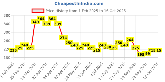 tatacliq.com MINIKLUB Kids Peach & White Printed Top miniklub Price History Graph from 1 Feb 2025 to 15 Oct 2025