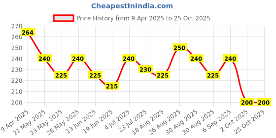 tatacliq.com MINIKLUB Kids Peach & White Printed Top miniklub Price History Graph from 9 Apr 2025 to 24 Oct 2025