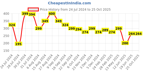 tatacliq.com MINIKLUB Kids Peach Cotton Printed Full Sleeves T-Shirt miniklub Price History Graph from 24 Jul 2024 to 23 Oct 2025